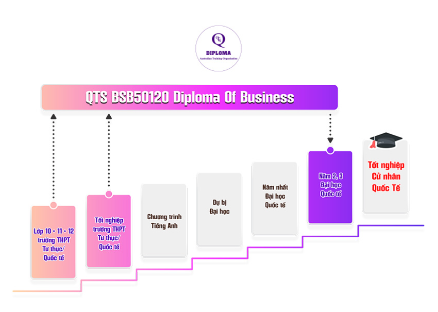 Lộ trình của Chương trình QTS Diploma of Business 