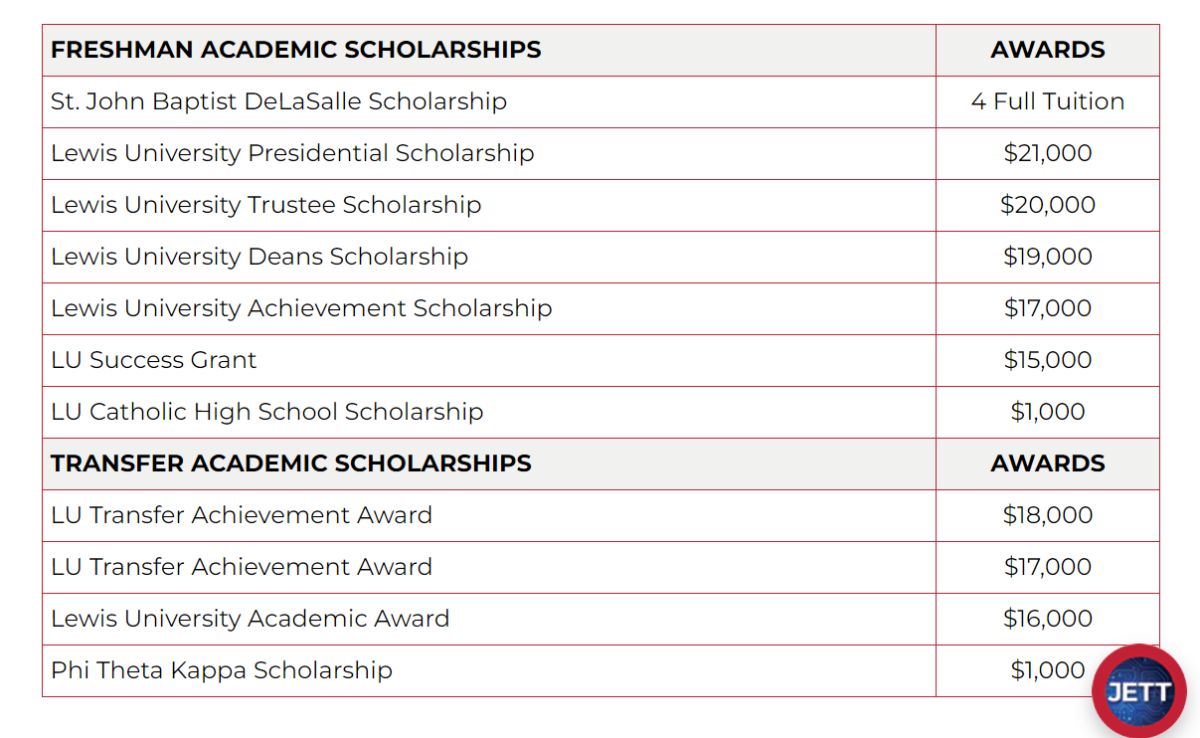 Danh sách học bổng tại Lewis University